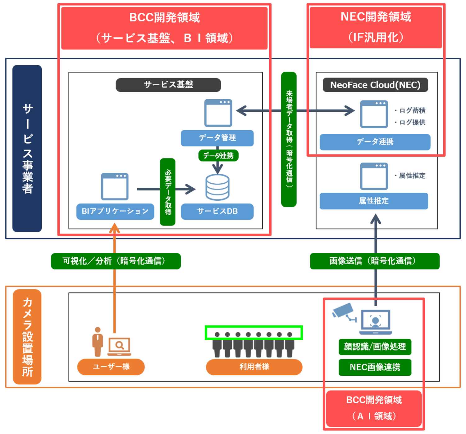 サービス全体構成図および開発領域