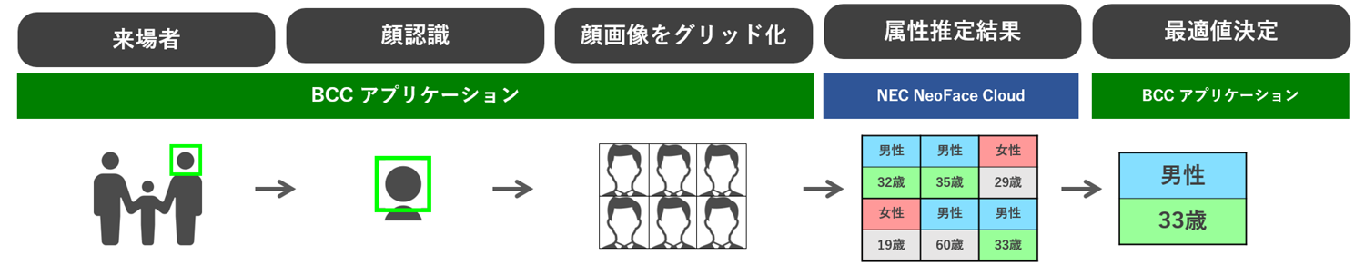 属性推定の新方式「多数決ロジック」