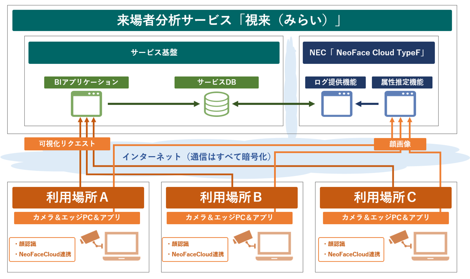 来場者分析サービス「視来（みらい）」構成図