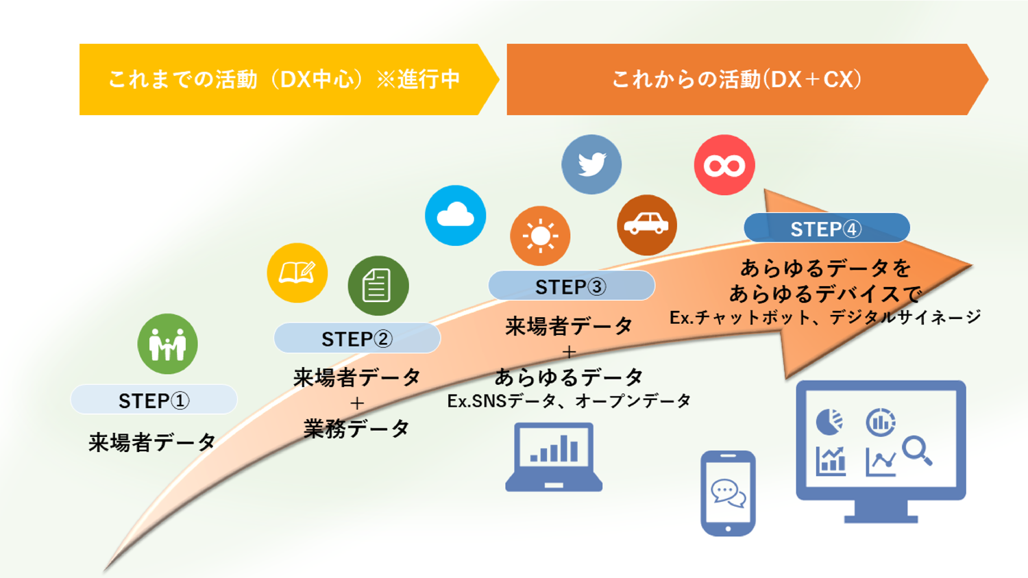 DX + CXを目指したロードマップ