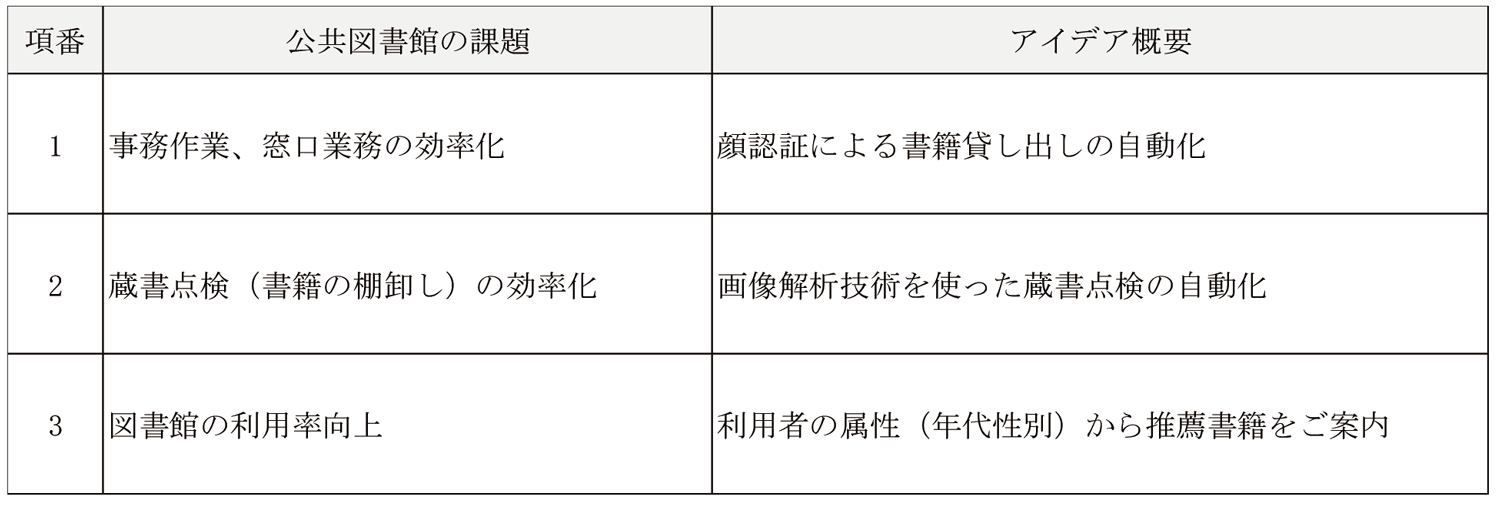 公共図書館の課題定義と対応するアイデア