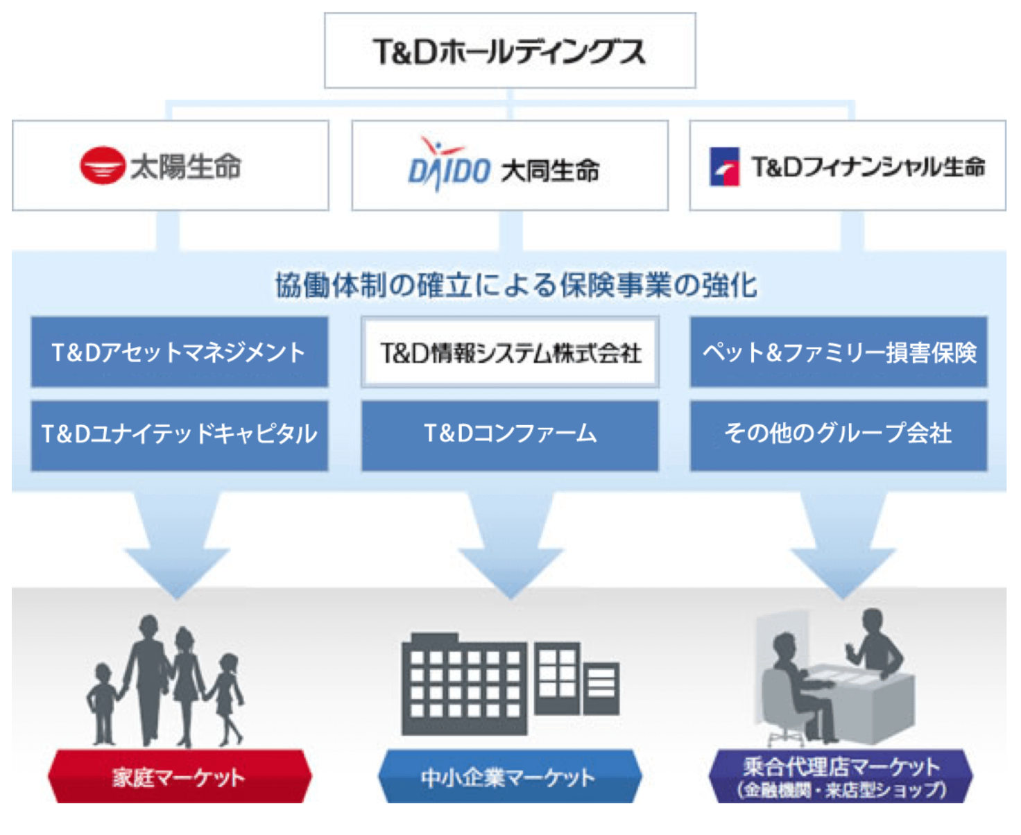 T&保険グループ組織体制図