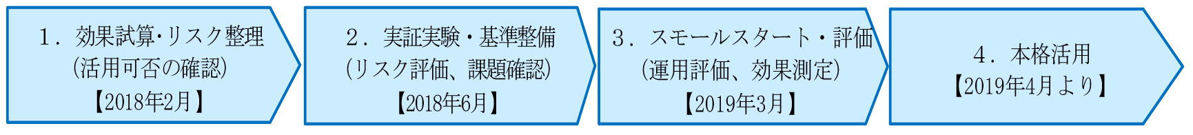 パブリッククラウド移行の進め方