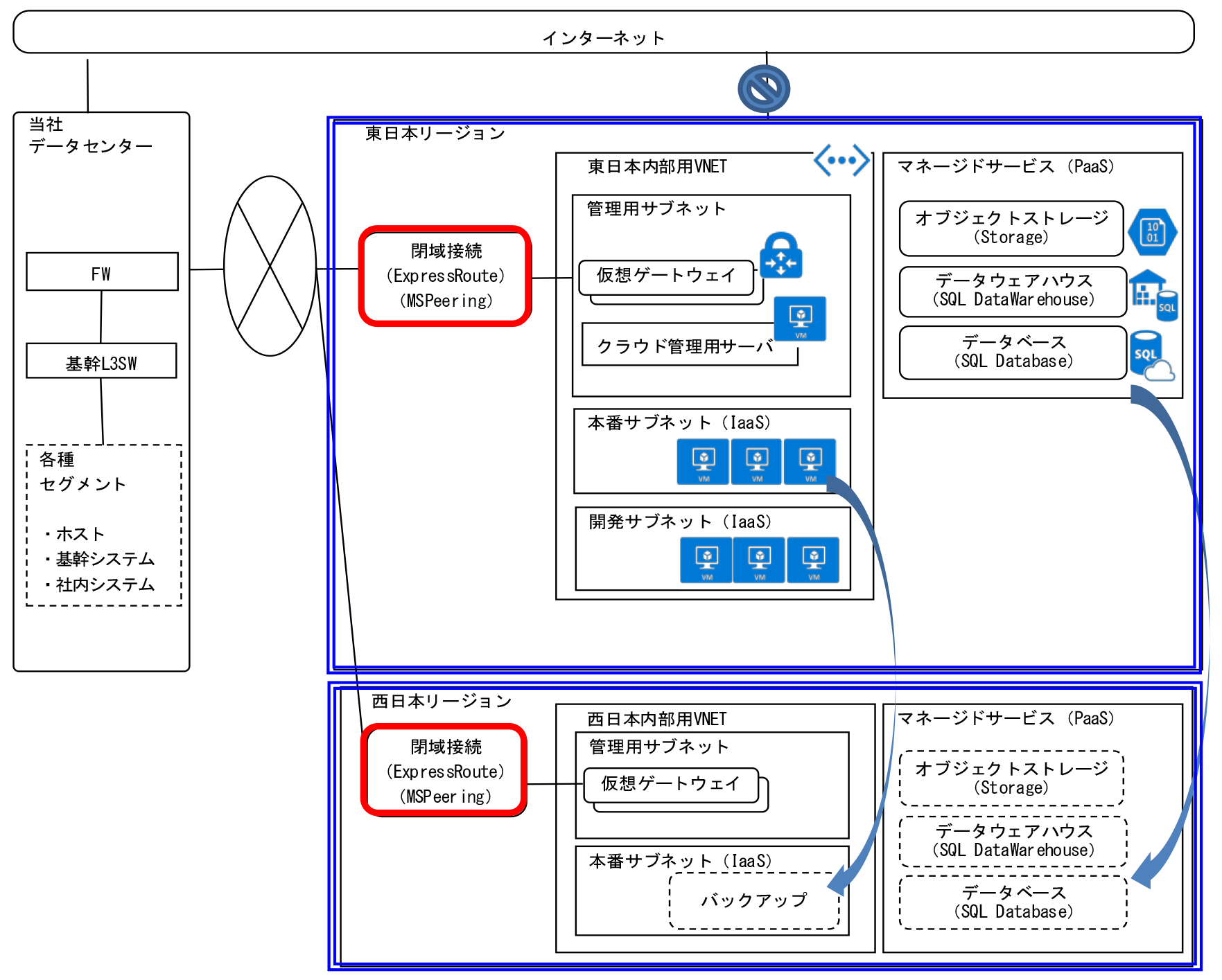 Azure環境の構成図