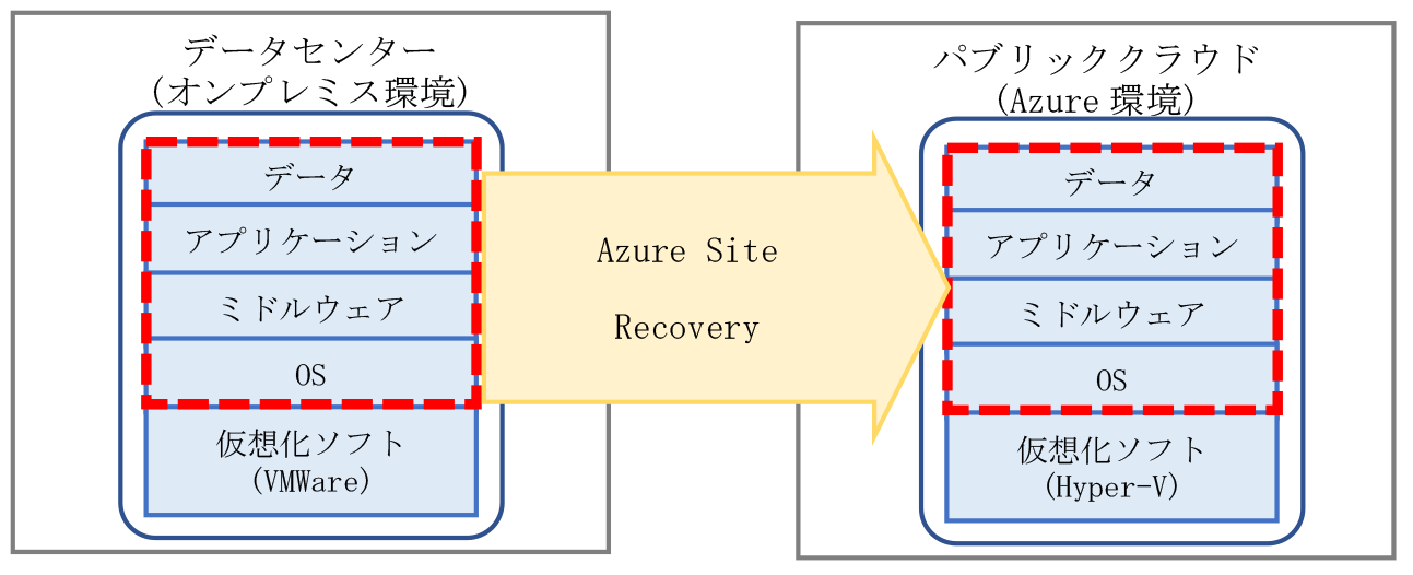Azure Site Recovery移行イメージ