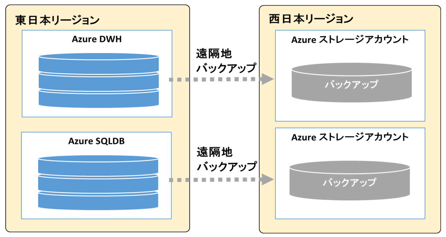 AzureDWHにおけるバックアップ方式