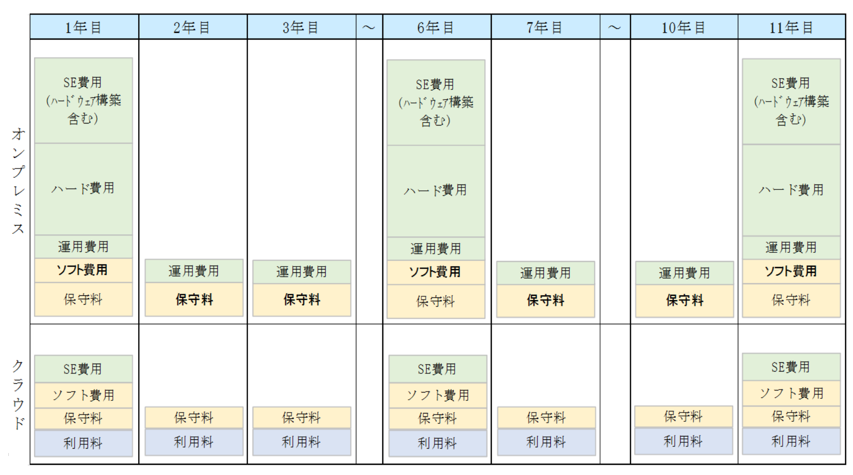 コストの比較