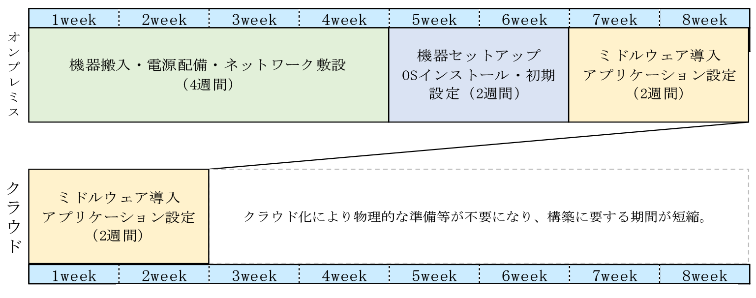 開発期間の短縮