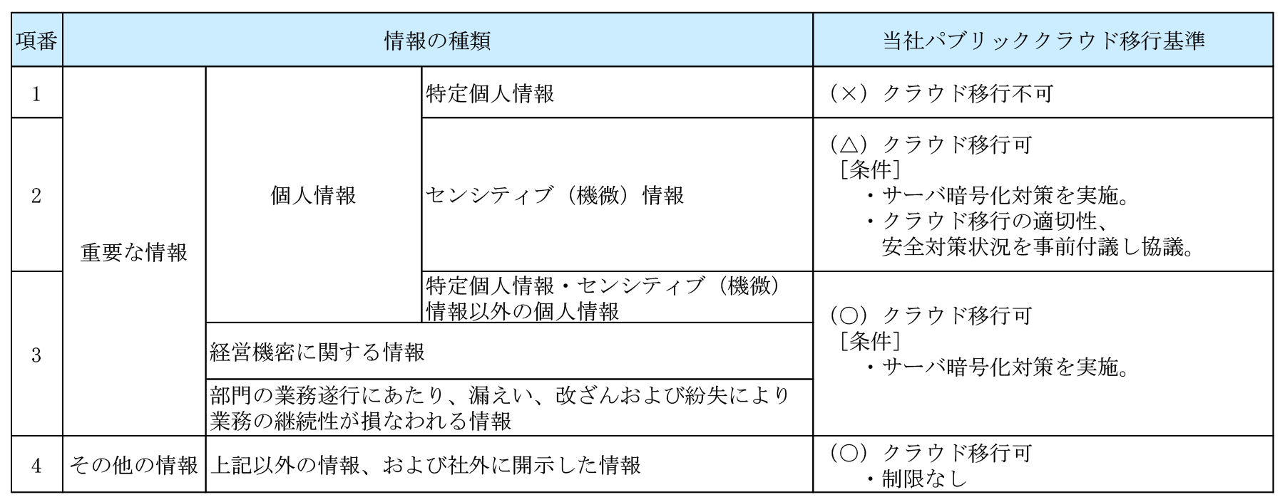 機密性「扱う情報の種類」に関する基準