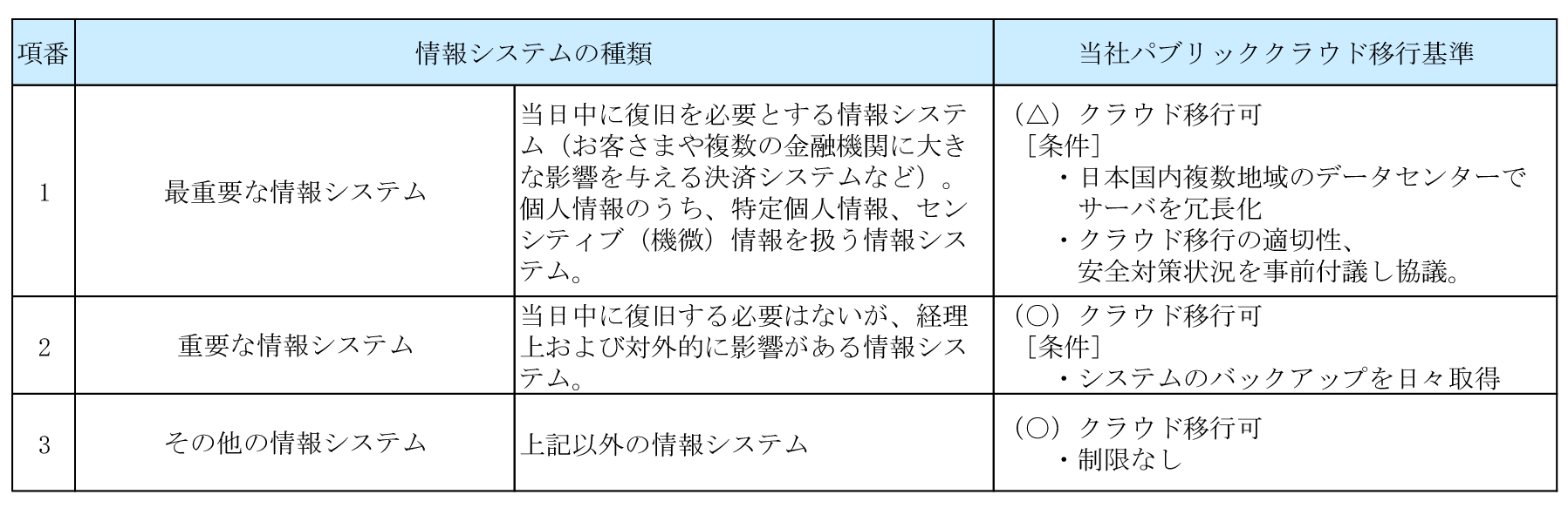 可用性「システムの重要度」に関する基準