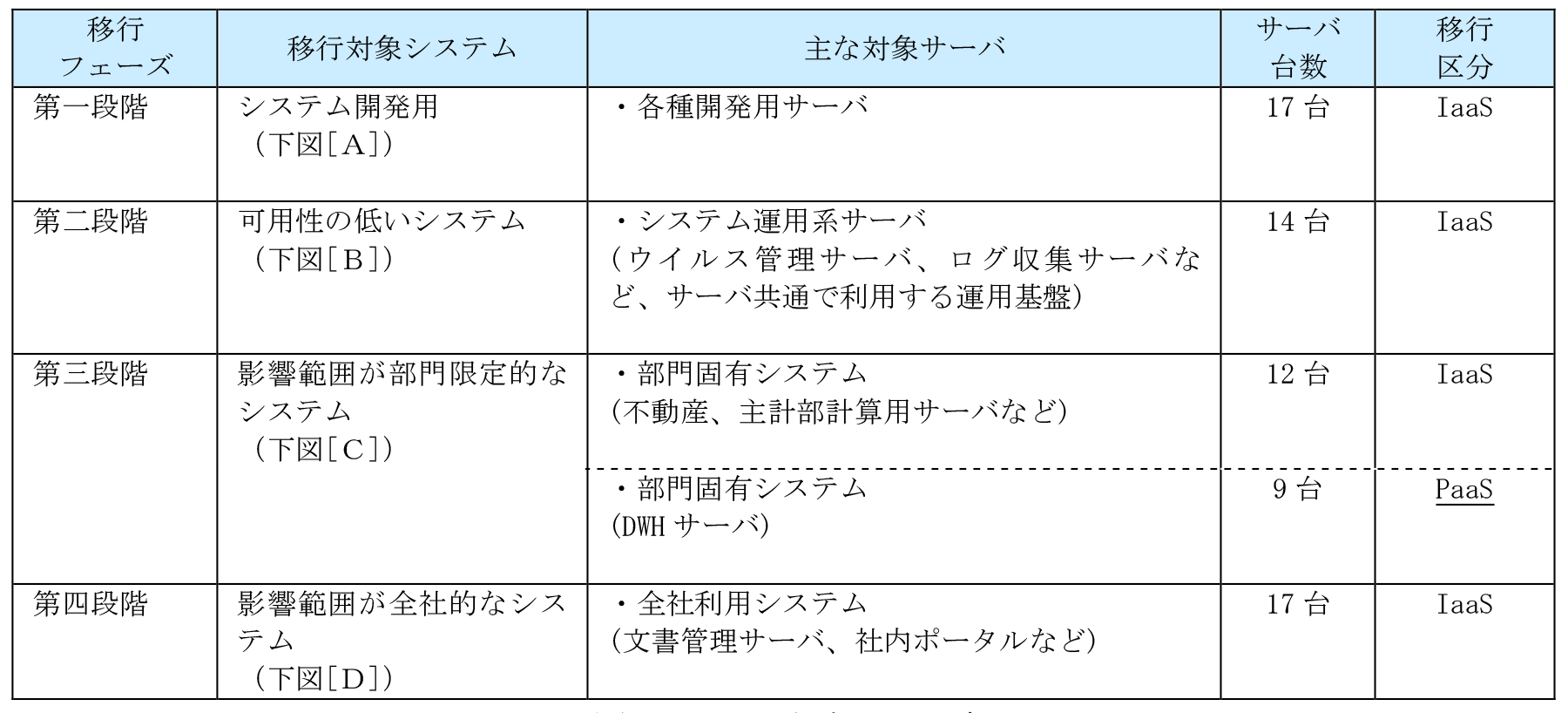 移行フェーズごとの対象システム