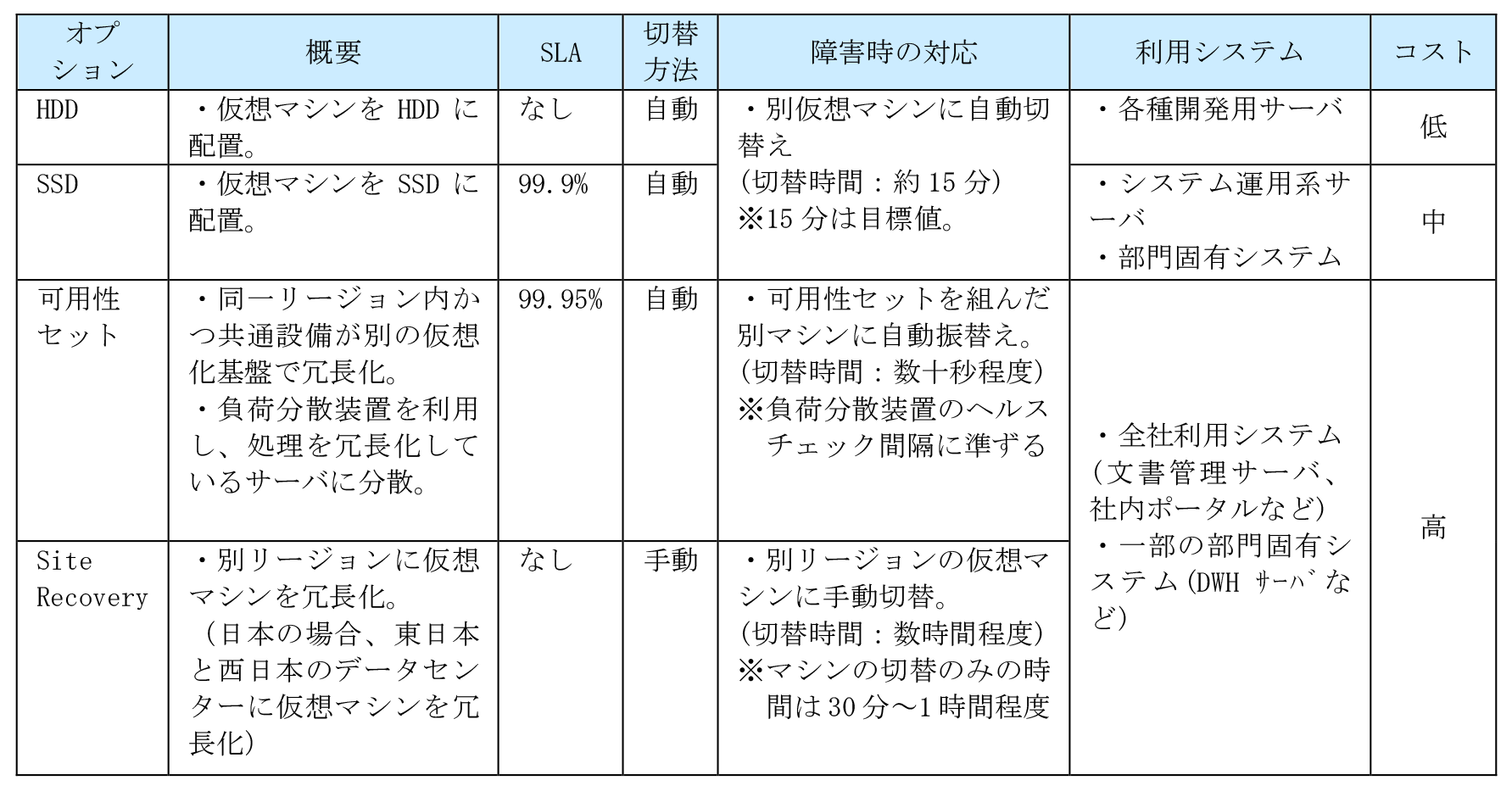 Azureにおける冗長化オプション