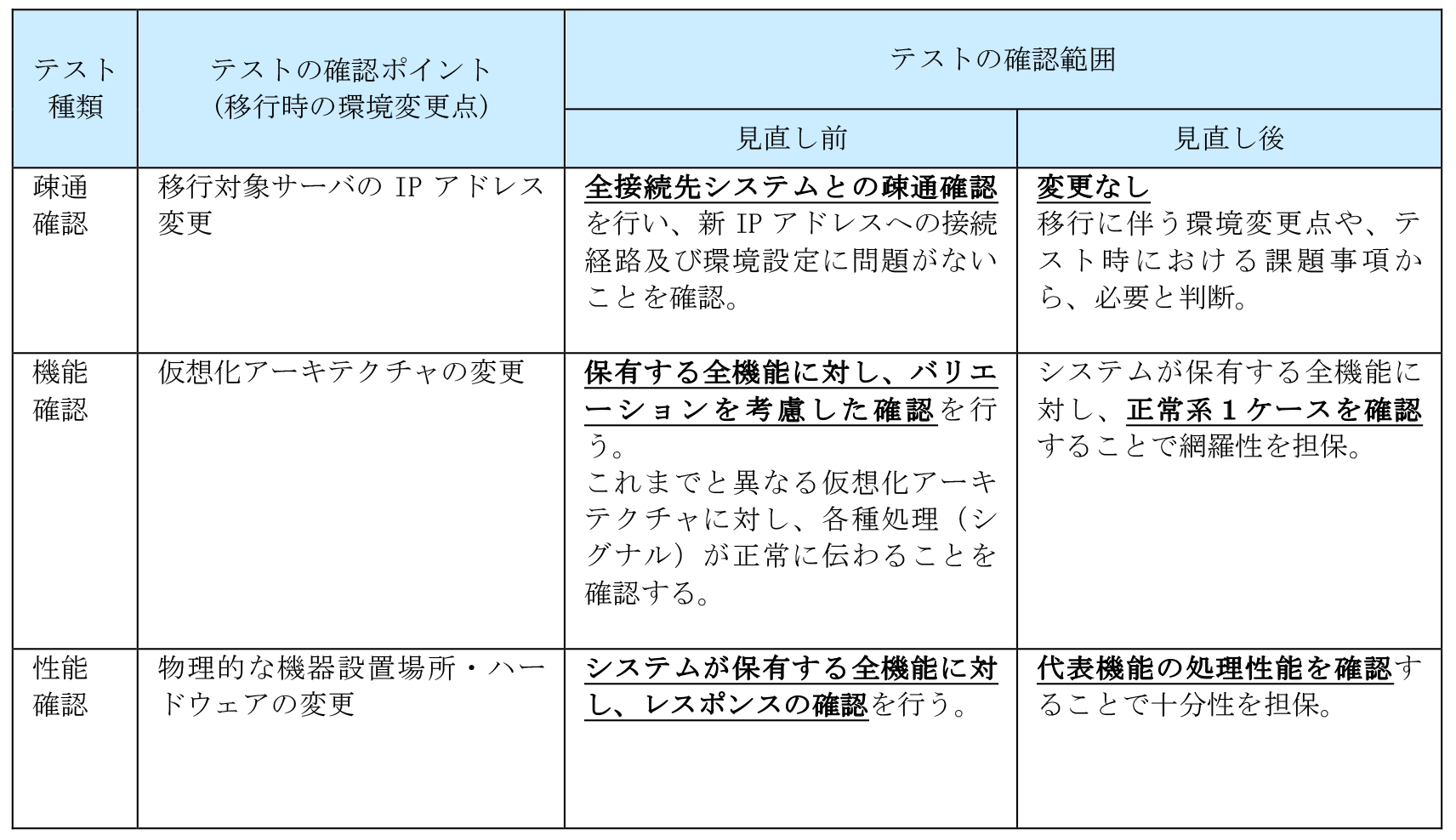 テスト種類ごとの確認範囲