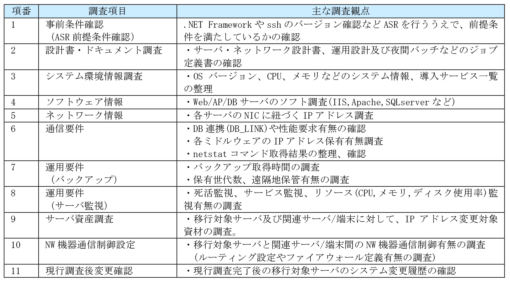 現行調査シート　調査項目