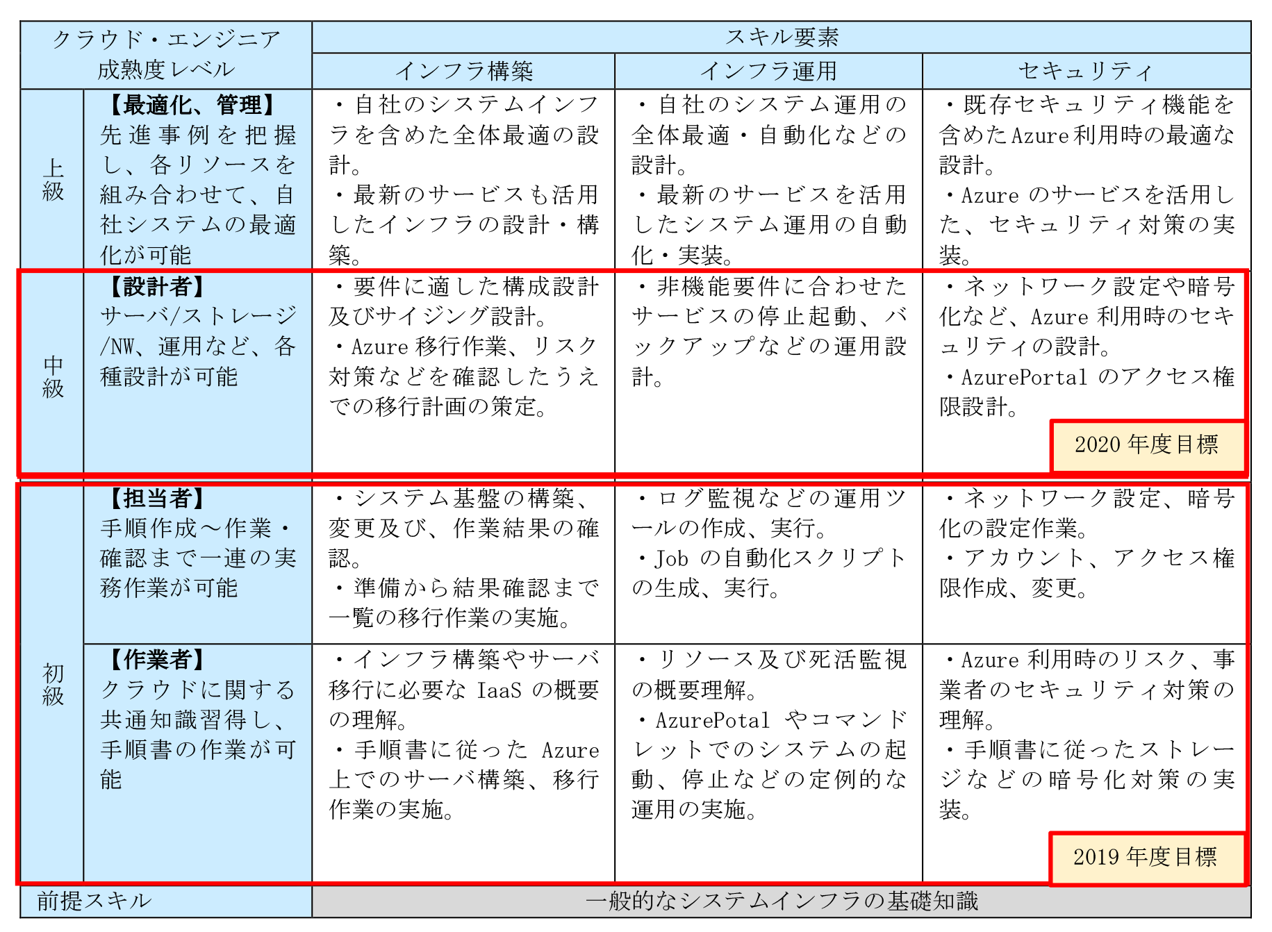 クラウド・エンジニア育成フレームワーク