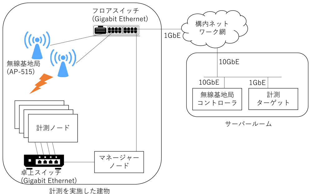 計測時のネットワーク環境　Network environment for the field test.