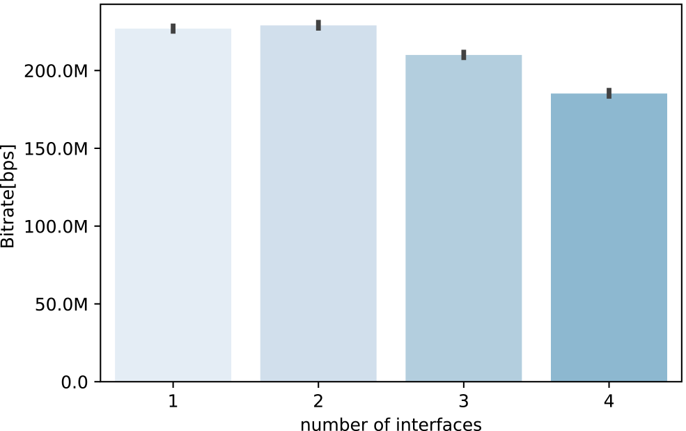 計測ストリーム1本でのインタフェース数の影響　Impact of number of interfaces.