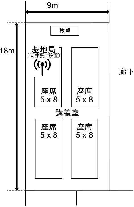 評価に使用した教室　Room dimensions and Wi-Fi station location.