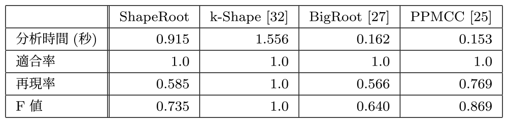 人工的障害への小規模障害原因候補分析結果　Effect of root cause detection for injected faults in a small service.