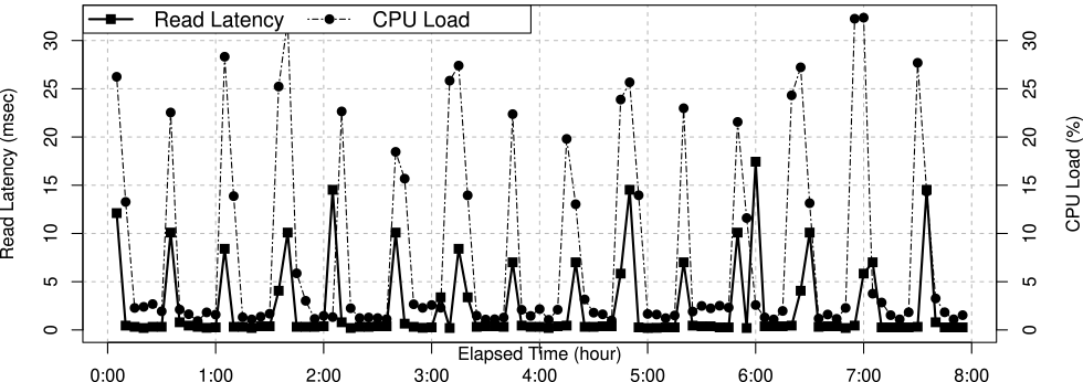 大規模人工的障害監視メトリクス関連図　Key monitoring metrics graph of failure injection experiment in a big service.