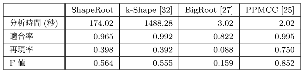 人工的障害への大規模障害原因候補分析結果　Effect of root cause detection for injected faults in a big service.