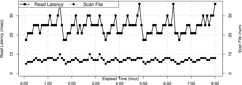 大規模現実的障害メトリクス関連図　Key monitoring metrics graph of real failure experiments in a big service.