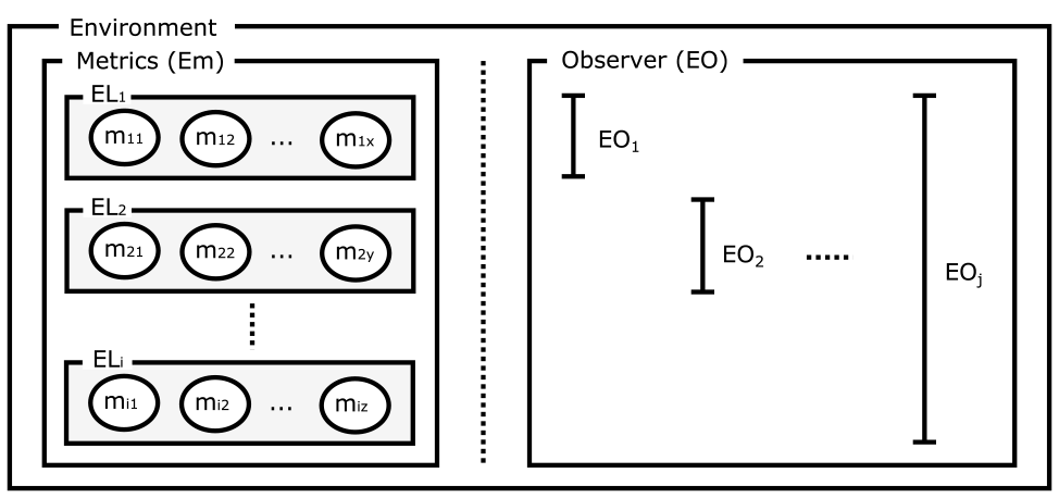 監視メトリクス環境の抽象化　Abstraction of monitoring layers and observers.