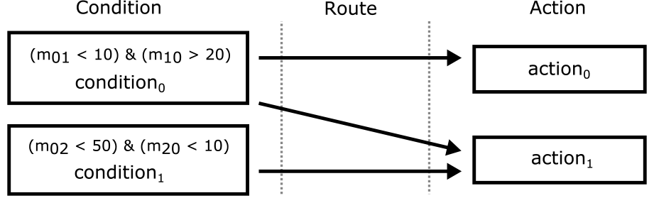 QoS監視規則の分割知識表現　Subdivided knowledge representation for QoS rule.