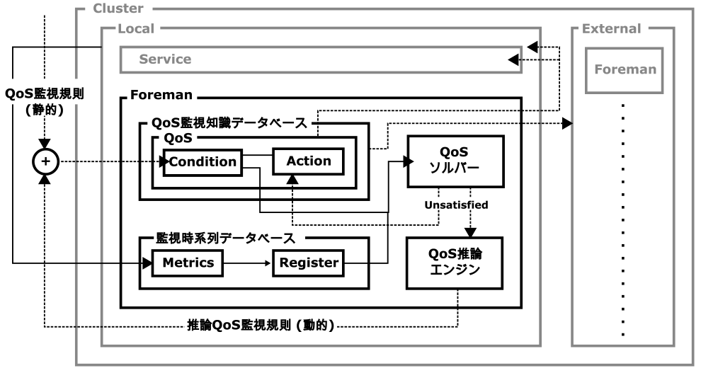 μQoS自律型分散監視システム基盤　μQoS autonomous distributed monitoring system infrastructure.