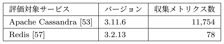 実験評価対象サービス　Experiment evaluation services.