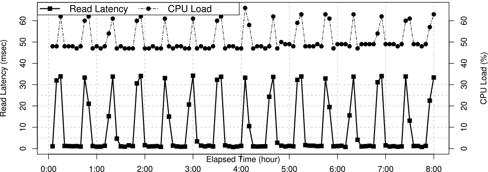 小規模人工的障害監視メトリクス関連図　Key monitoring metrics graph of failure injection experiment in a small service.