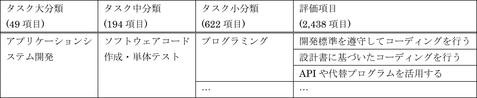 タスクディクショナリの構成の概要　Overview of the task dictionary structure.