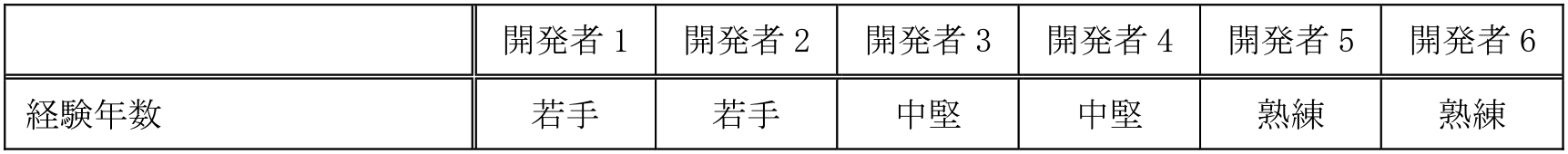 A社の開発者の経験年数　Number of years of experience of developers at company A.