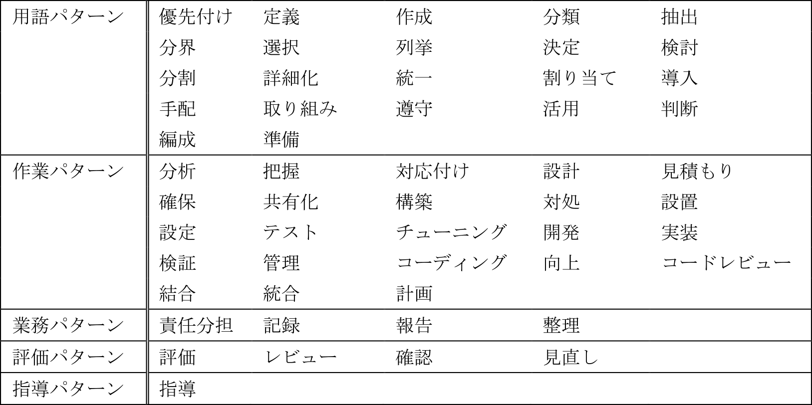 各質問パターンに適した作業に関連する単語　Terms related to the task appropriate for each question pattern.