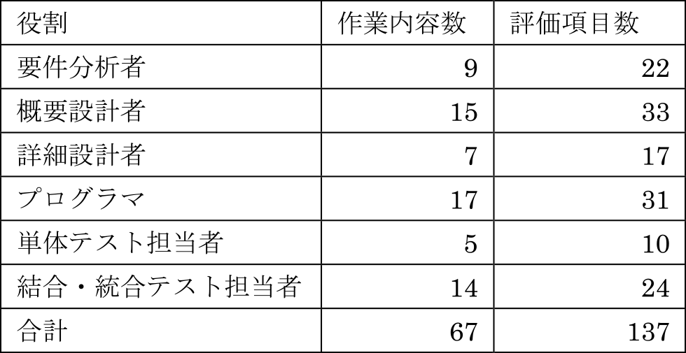 チェックシートの構成要素数　Number of items of the checklist.