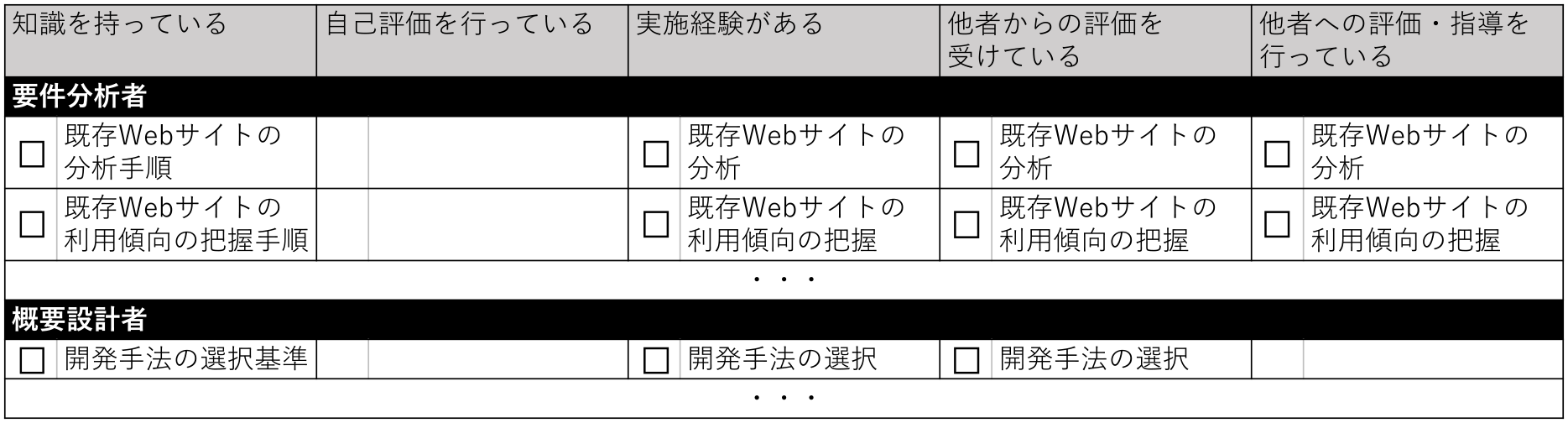 チェックシートの構成　Structure of the checklist.
