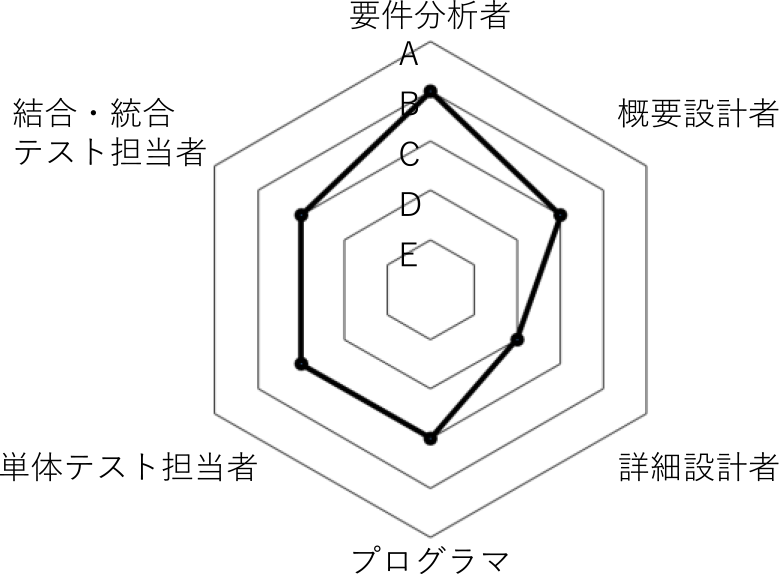 ある開発者の6役割の役割レベル　Level of six roles of a developer.