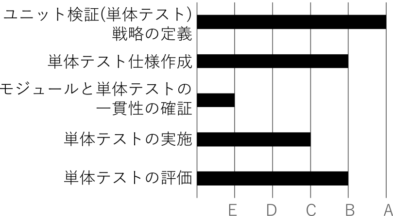 ある開発者の「単体テスト担当者」に関するタスクレベル　A developer's task level for “unit tester”.