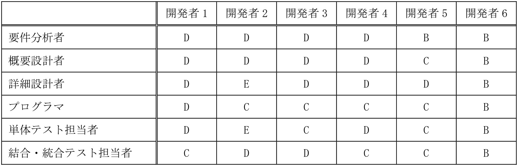 A社の6名の開発者が持つ役割レベル　Role level of the six developers in company A.