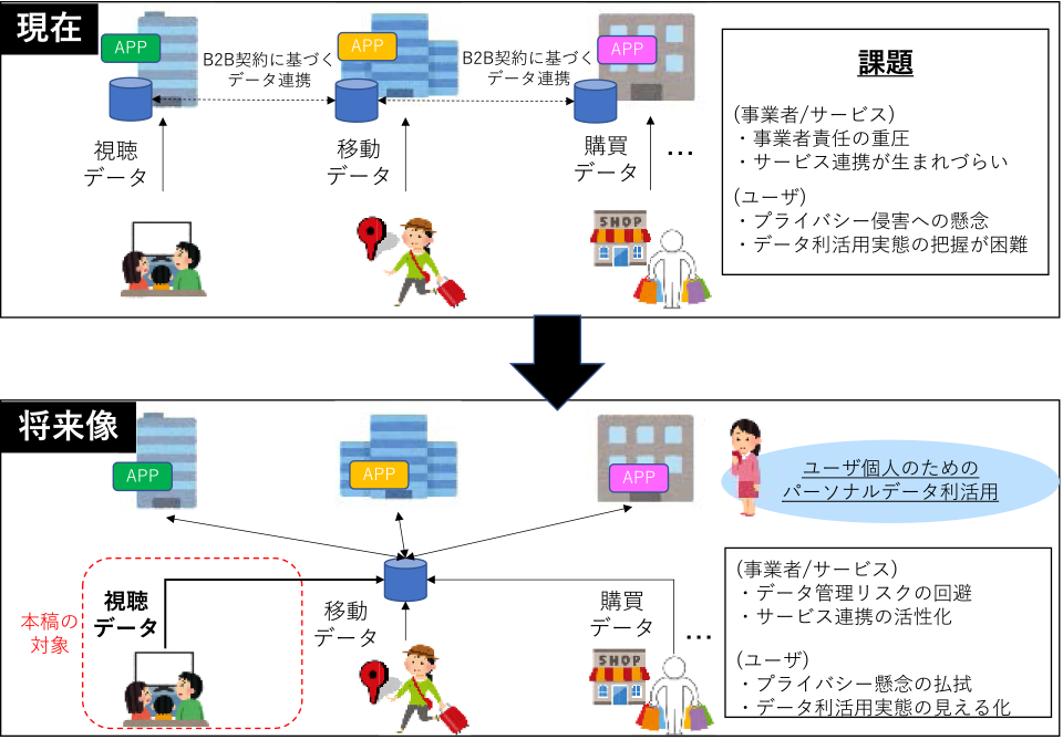 パーソナルデータの個人活用イメージ　Image of personal data utilization for individuals.