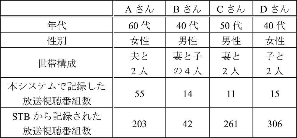 デプスインタビュー対象者の属性　Characteristics of depth interviewees.