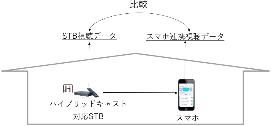 視聴データ取得方法の違いによるデータ特性の比較　Comparison of TV viewing data characteristics.