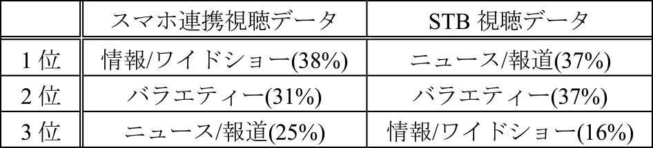 放送視聴データの取得方法による上位ジャンル項目の違いを示す一例（40代・女性の場合）　Top genre items included in the TV viewing data.