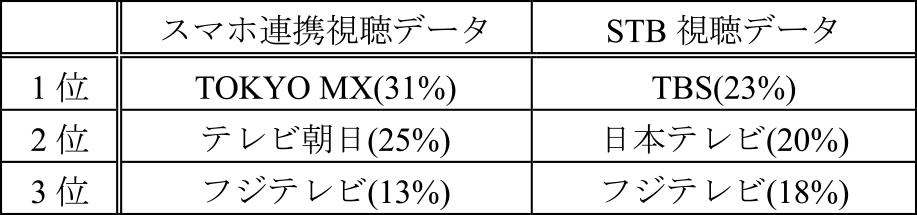 放送視聴データの取得方法による上位放送局の違いを示す一例（40代・女性の場合）　Top broadcast stations included in the TV viewing data.