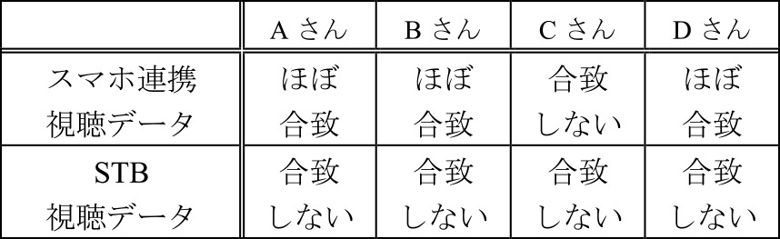 放送視聴データに対する自己認識との合致度　Consistency with self-awareness for TV viewing data.