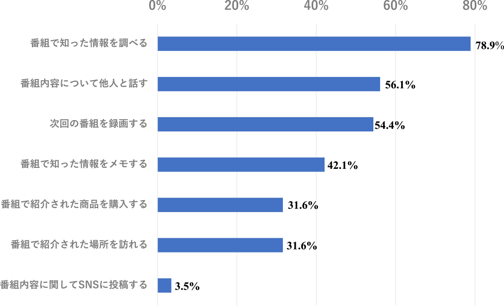 放送番組の視聴から誘起される行動の調査　Behaviors induced by watching TV programs.