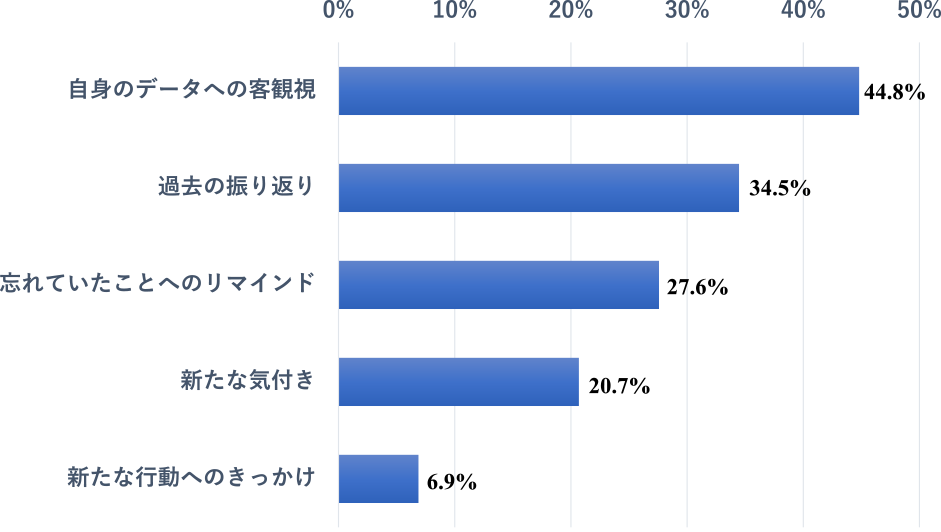 視聴データの可視化機能に対する肯定評価の割合　Percentage of positive evaluations for TV viewing data presentation.