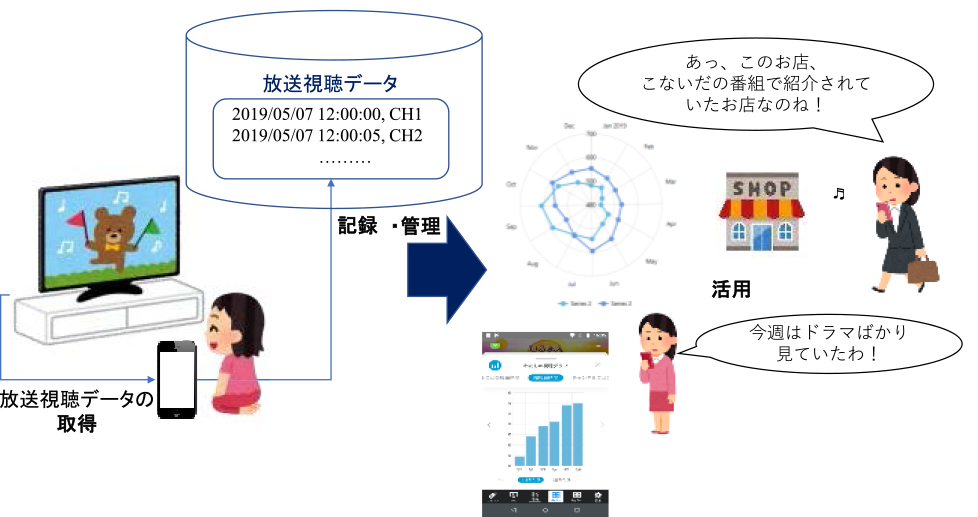 個人の放送視聴データ取得・管理システム概念図　System overview.