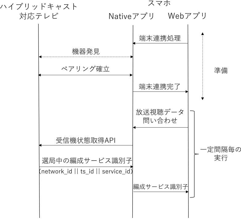 放送視聴データの取得フロー　TV viewing data acquisition flow.