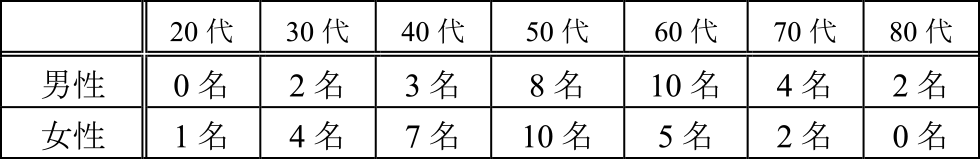 被験者の属性内訳（性・年代別）　Characteristics of experimental subjects.